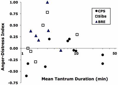 Tantrums, Emotion Reactions and Their EEG Correlates in Childhood Benign Rolandic Epilepsy vs. Complex Partial Seizures: Exploratory Observations